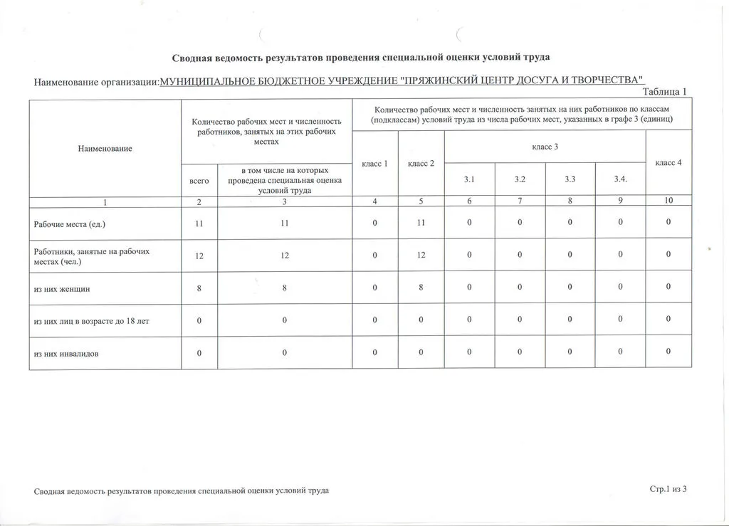 Сводная ведомостьрезультатов проведения специальной оценки условий труда.